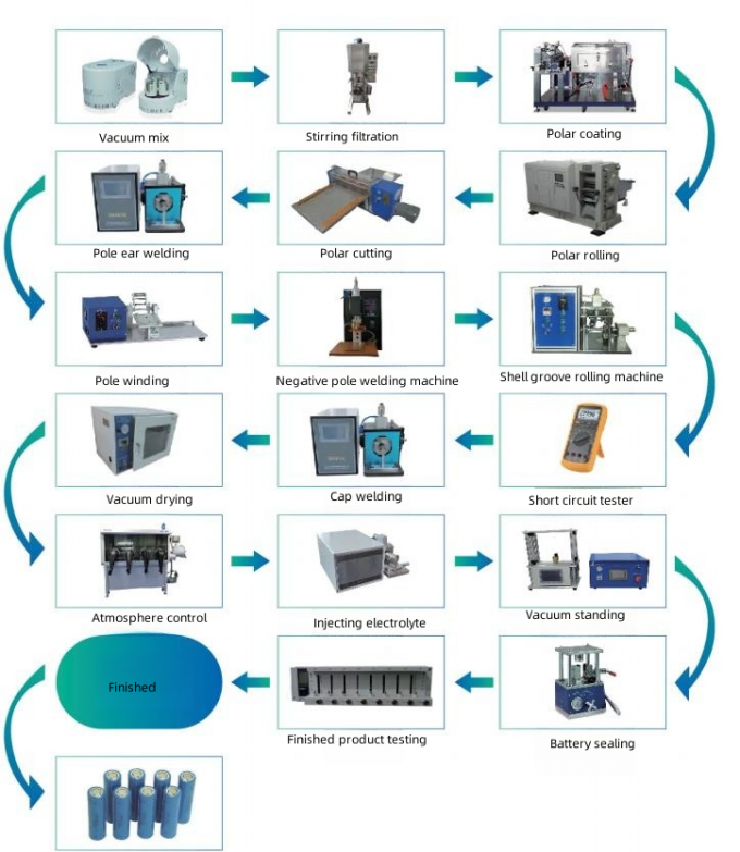 18650 21700 32650 Battery Cylindrical Cell Assembly Line